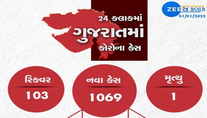 GUJARAT: નેતાઓની રેલીઓનો રેલો જનતા સુધી પહોંચ્યો એક સાથે 1069 કેસ નોંધાતા ખળભળાટ