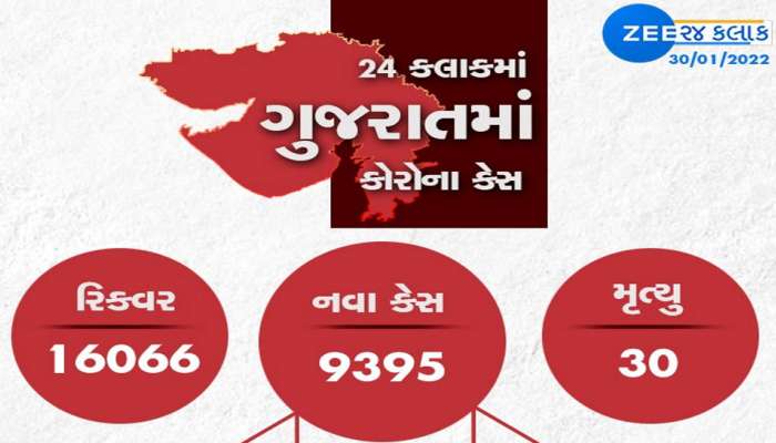 GUJARAT CORONA UPDATE: કેસમાં મોટો ઘટાડો, નવા 9395 કેસ, 30 નાગરિકોનાં મોત