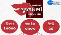 GUJARAT CORONA UPDATE: કેસમાં મોટો ઘટાડો, નવા 9395 કેસ, 30 નાગરિકોનાં મોત
