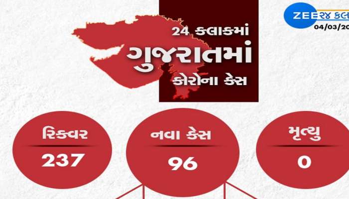 GUJARAT CORONA UPDATE: કોરોનાના 96 નવા કેસ, 237 દર્દી રિકવર થયા, એક પણ મોત નહી