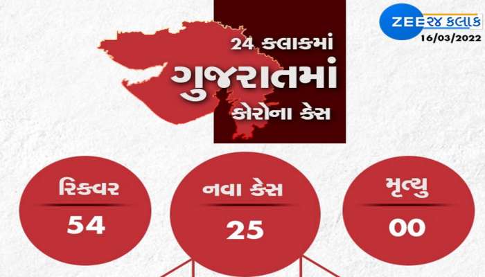 GUJARAT CORONA UPDATE: 25 કેસ, 54 દર્દી રિકવર થયા, 2.77 લાખ રસીના ડોઝ અપાયા