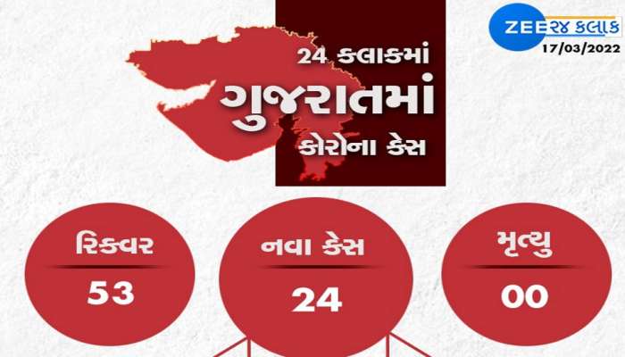 GUJARAT CORONA UPDATE: નવા 24 કેસ, 53 દર્દી રિકવર થયા, એક પણ મોત નહી