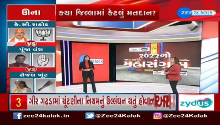 Gujarat Election 2022: મતદાનની મોટી વાતો જુઓ ZEE 24 કલાક પર..