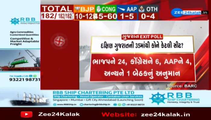 Gujarat Exit Poll: દક્ષિણ ગુજરાતની 35માંથી કોને કેટલી સીટ?