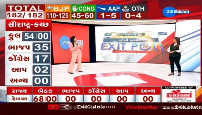 Gujarat Exit Poll:  કઈ પાર્ટીને કેટલો વોટ શેર?