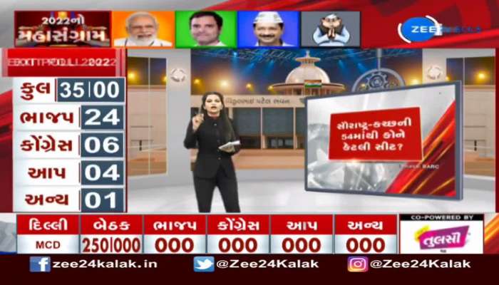 Gujarat Exit Poll: સૌરાષ્ટ્ર-કચ્છમાં કઈ પાર્ટીને કેટલો વોટ શેર?