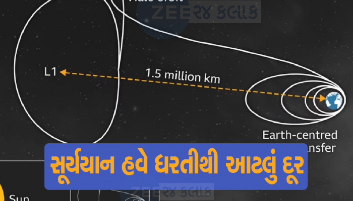 Aditya-L1 Mission: ભારતના સૂર્યયાને બીજીવાર પુરી કરી ધરતીની પરિક્રમા,  ISRO એ આપી અપડેટ