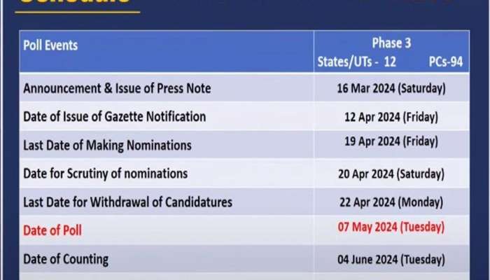Gujarat Lok Sabha Election Date: ગુજરાતમાં 7મેના રોજ યોજાશે ચૂંટણી, 26 લોકસભા સાથે 5 પેટાચૂંટણીની તારીખો જાહેર, જાણો તમામ Update